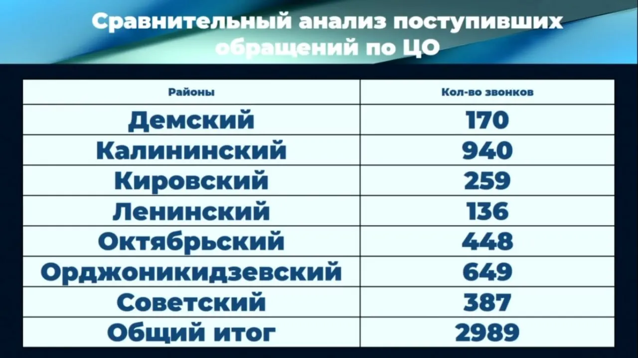 Кол‑центр принял около 3000 звонков по центральному отоплению; чиновники оценивают сроки доводки системы в примерно две недели.