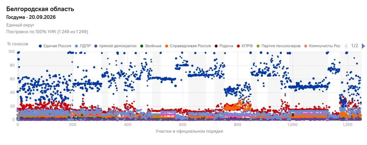 В регионе зафиксированы расхождения в явке и итогах голосования, что вызывает вопросы к достоверности результатов на отдельных участках, где голосование происходило в условиях повышенной военной обстановки.