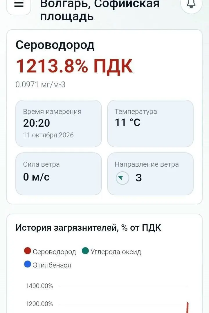 Жители района Волгаря снова жалуются на сильный запах сероводорода; ситуация остаётся без изменений.