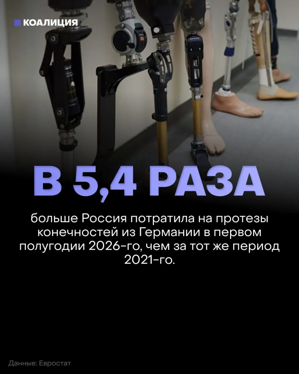 За первое полугодие 2026 года Россия потратила 79 млн евро на немецкие протезы, комплектующие и искусственные суставы. Закупки протезов превысили довоенный показатель 2021 года более чем в пять раз.