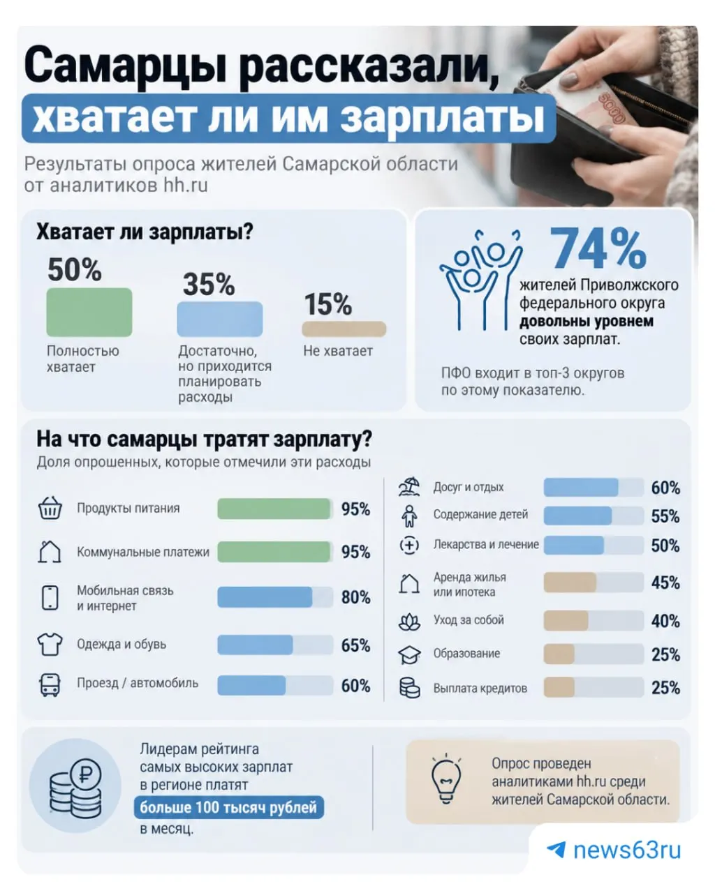 Опрос показывает, что половине работников Самарской области зарплаты хватает полностью; еще 35% считают, что денег достаточно, но расходы приходится планировать.