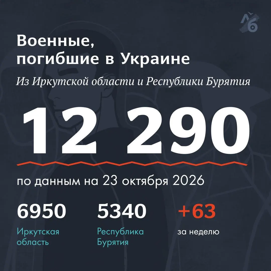 Список погибших пополнился данными о 26 военнослужащих из Республики Бурятия и 37 из Иркутской области; опубликованы полные некрологи.