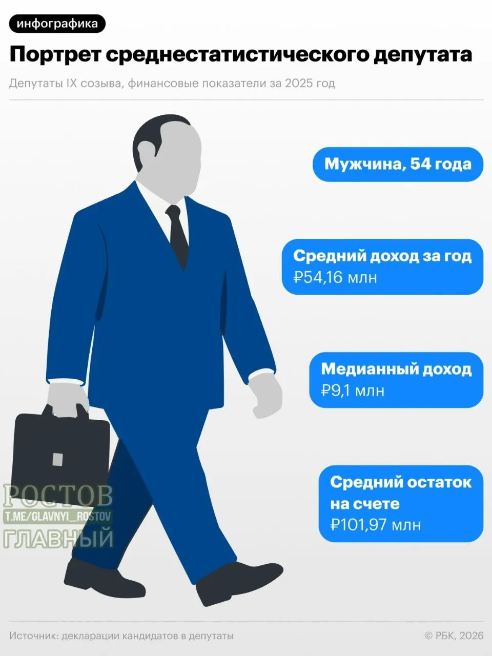 Среднестатистический депутат — мужчина 54 года; годовой доход 54,16 млн ₽, медианный доход 9,1 млн ₽, остаток на счёте 101,97 млн ₽.