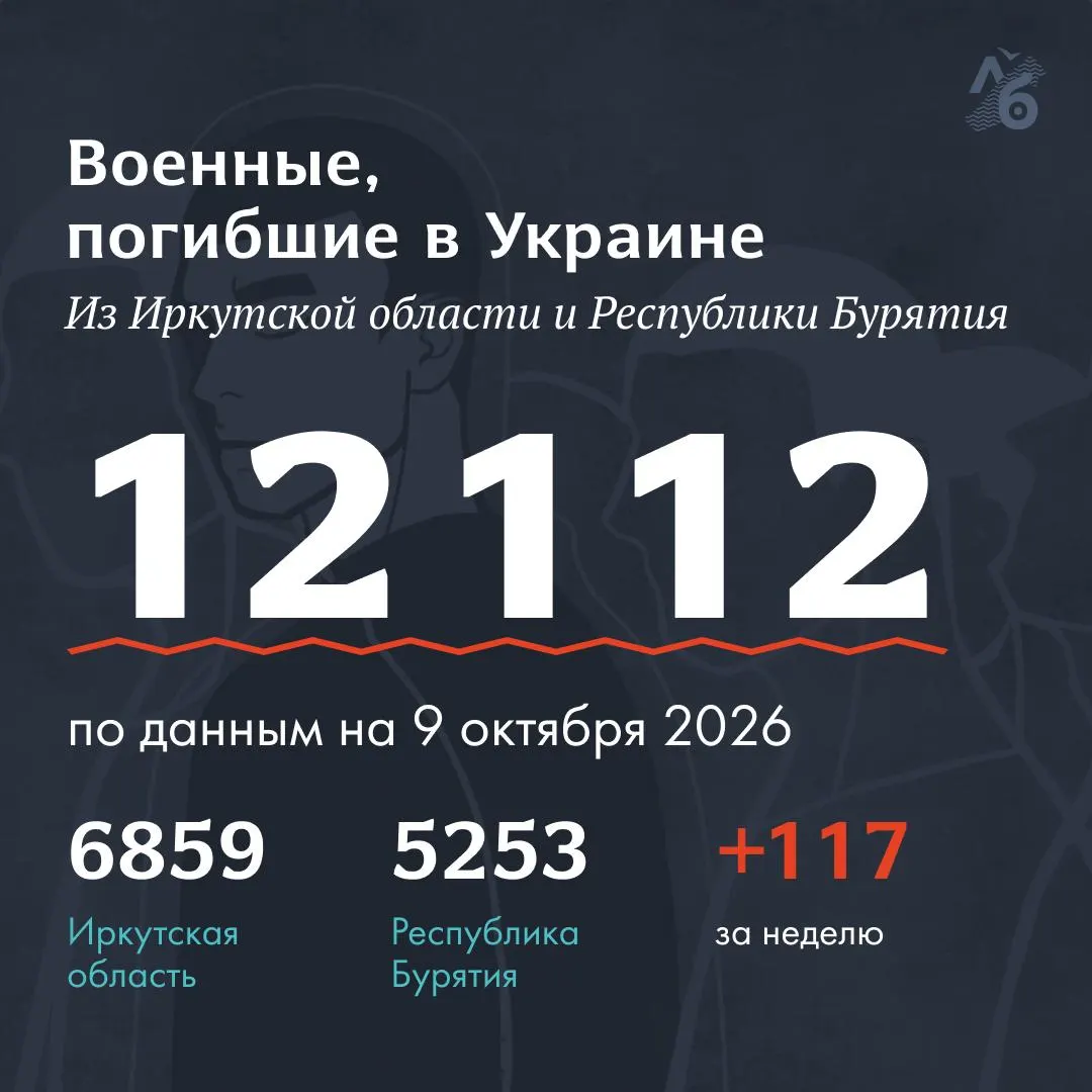 Сводка по регионам: опубликованы имена и возраста погибших жителей Бурятии и Иркутской области.