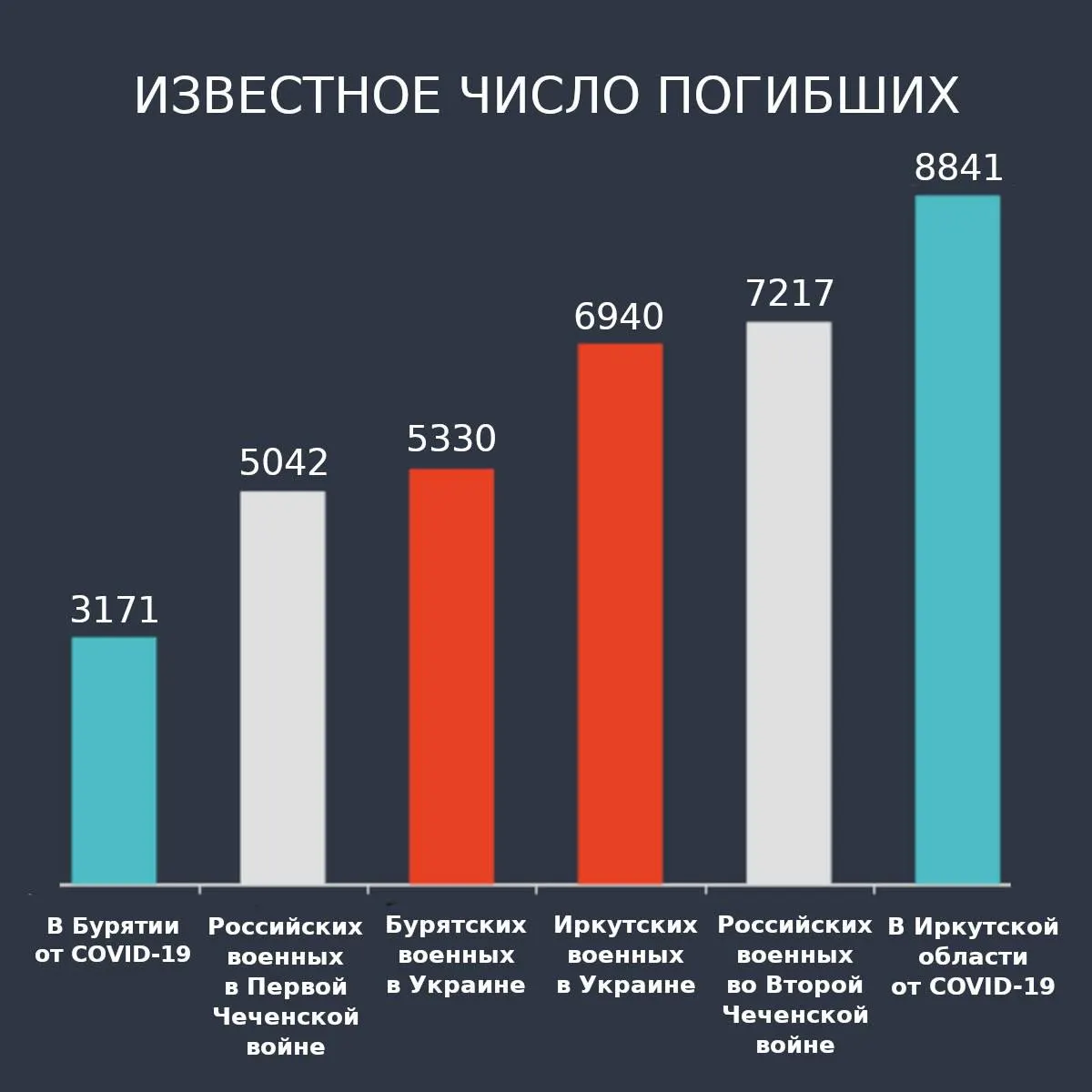 По данным независимых подсчетов, жители Бурятии и Иркутской области погибли более 12 000 человек — цифра, сопоставимая с итогами прошлых конфликтов.