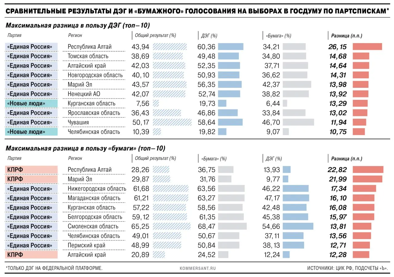 Аналитика показывает, что цифровое голосование давало преимущества одной партии в ряде регионов и порой существенно меняло итог по субъектам.