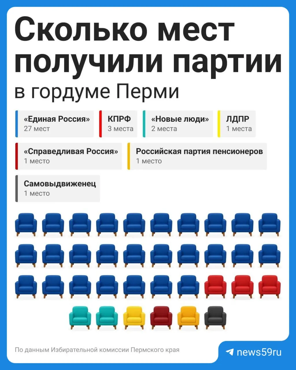 Дума Перми отвечает за формирование устава, бюджета и правил благоустройства, а также за установление местных налогов и сборов.