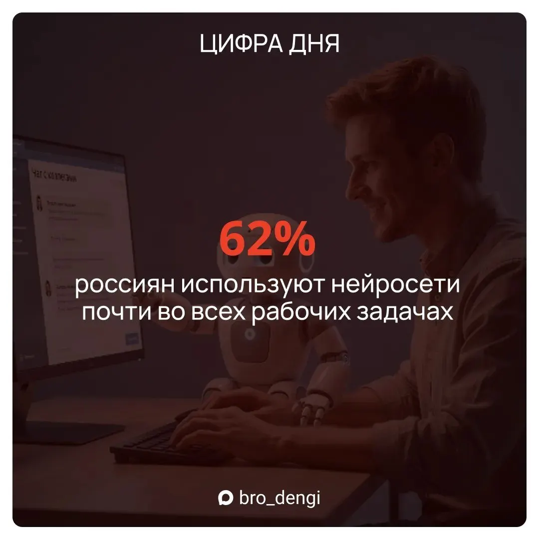 Расширение применения ИИ на рабочих местах: 73% сотрудников стали чаще пользоваться ИИ, 66% делегируют ему больше задач, по данным опроса НАФИ.