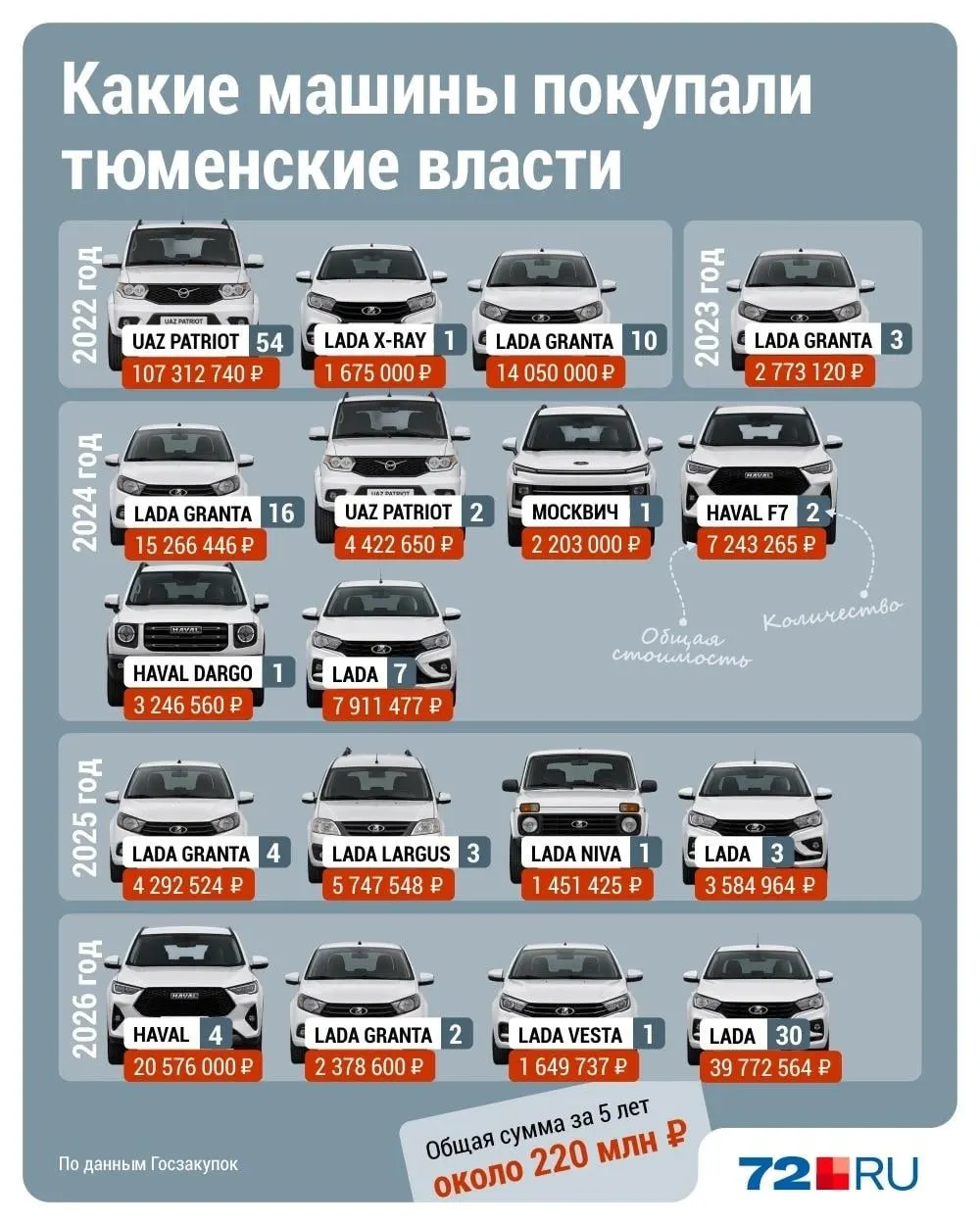 Госзакупки: чиновники переходят на&nbsp;автомобили российского производства