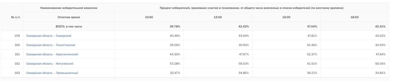 К 18:00 явка оказалась ниже, чем в 15:00, по данным из пяти округов. Различия между временем подсчета по отдельным участкам минимальны.