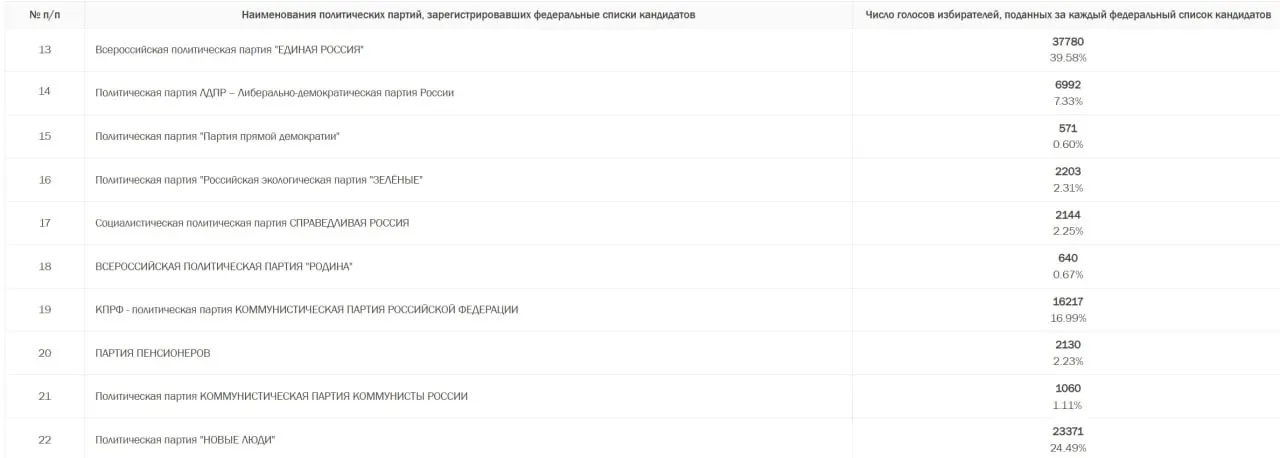 По итогам подсчета голосов партия «Новые люди» получила 24,49%, КПРФ — 16,99%, ЛДПР — 7,33%. Остальные партии не преодолели 5%-й порог.