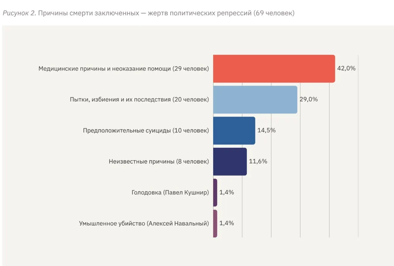 Правозащитники фиксируют рост смертей в тюрьмах и под домашним арестом: болезни, насилие и нехватка медпомощи приводят к гибели десятков людей с начала полномасштабного вторжения.